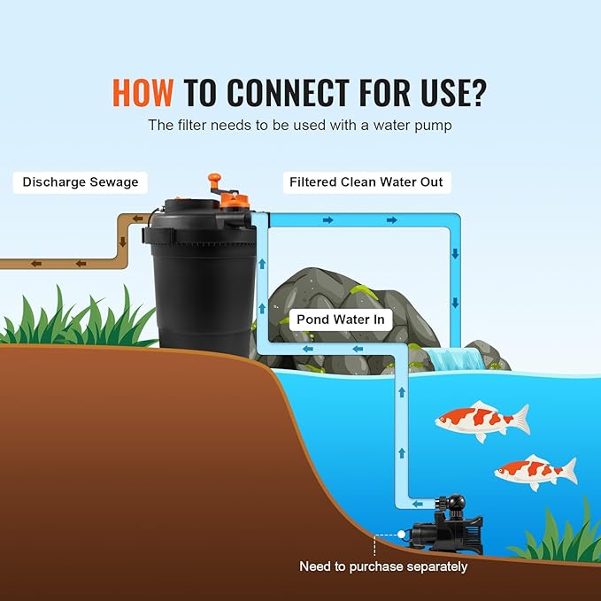 VEVOR Bio Pressure Pond Filter, Up to 3200 Gallons, with 13W UV-C Light, 2630 GPH, Pressurized Biological Pond Filter System Filtration Equipment for Fountain Pool, Koi Fish Aquarium Tank Garden Water